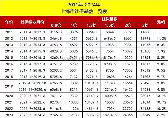 上海社保基数-览表